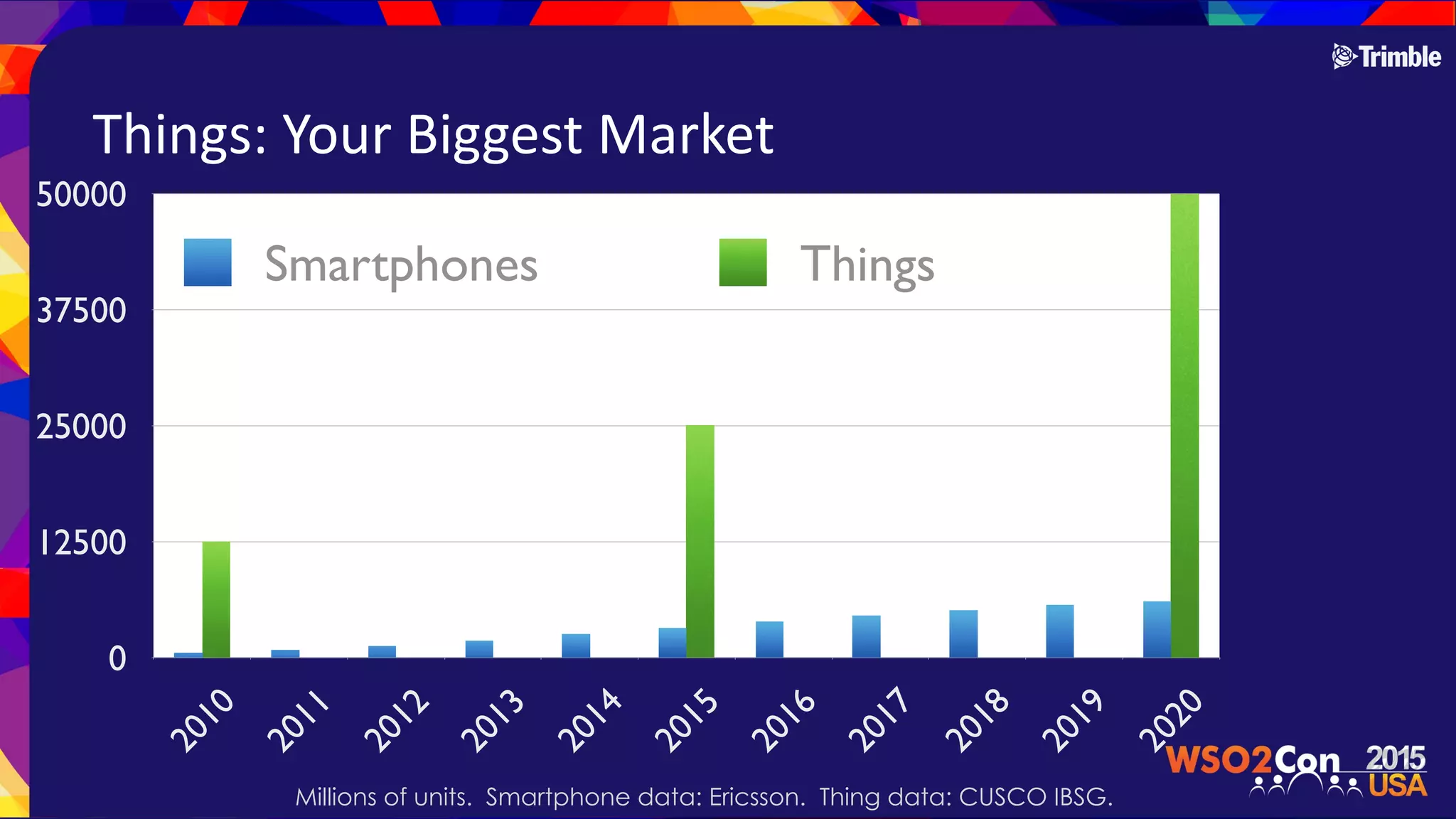 0
12500
25000
37500
50000
2010
2011
2012
2013
2014
2015
2016
2017
2018
2019
2020
Smartphones Things
Things:$Your$Biggest$Market
Millions of units. Smartphone data: Ericsson. Thing data: CUSCO IBSG.
 