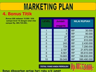 4. Bonus Titik Jumlah  anggota NILAI RUPIAH LEVEL MARKETING PLAN Bonus titik sebesar 10.000 / titik  sampai level 10 dengan total nilai sampai Rp. 885.720.000,- 1 3 RP  30.000 2 9 RP  90.000 3 27 RP  270.000 4 81 RP  810.000 5 243 RP  2.430.000 6 729 RP  7.290.000 7 2.187 RP  21.870.000 8 6.561 RP  65.610.000 9 19.683 RP  196.830.000 10 59.049 RP  590.490.000 Rp. 885.720.000,- TOTAL YANG ANDA PEROLEH  Bonus dibayarkan setiap hari rabu s/d jum a t 