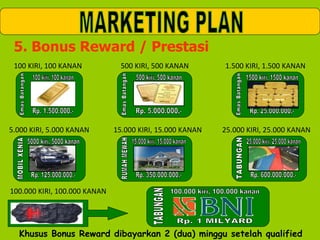 5. Bonus Reward / Prestasi 100 KIRI, 100 KANAN MARKETING PLAN 500 KIRI, 500 KANAN 1.500 KIRI, 1.500 KANAN 5.000 KIRI, 5.000 KANAN 15.000 KIRI, 15.000 KANAN 25.000 KIRI, 25.000 KANAN 100.000 KIRI, 100.000 KANAN Khusus Bonus Reward dibayarkan 2 (dua) minggu setelah qualified Emas Batangan 100 kiri, 100 kanan Rp. 1.500.000,- Emas Batangan 500 kiri, 500 kanan Rp. 5.000.000,- Emas Batangan 1500 kiri, 1500 kanan Rp. 25.000.000,- MOBIL XENIA 5000 kiri, 5000 kanan Rp. 125.000.000,- RUMAH MEWAH 15.000 kiri, 15.000 kanan Rp. 350.000.000,- TABUNGAN 25.000 kiri, 25.000 kanan Rp. 600.000.000,- TABUNGAN 100.000 kiri, 100.000 kanan Rp. 1 MILYARD 