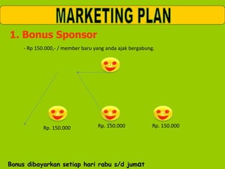 1. Bonus Sponsor - Rp 150.000,- / member baru yang anda ajak bergabung. MARKETING PLAN Bonus dibayarkan setiap hari rabu s/d jum a t U A B C Rp. 150.000 Rp. 150.000 Rp. 150.000 