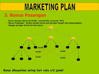 3. Bonus Pasangan - Bonus Pasangan Sebesar Rp 50.000,- / pasang (Max 12 pasang  / hari) Bonus Pasangan : Sistem double binary jadi jaringan tengah bisa dipasangakan dengan jaringan di line kiri dan kanan MARKETING PLAN 50.000 50.000 50.000 50.000 50.000 Bonus dibayarkan setiap hari rabu s/d jum a t U A B C 