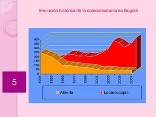 Evolución histórica de la colecistectomía en Bogotá




5
 