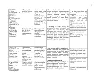 6


1. FAMILY,            Talking about their        - Act in a helpful        - Communicative: Understand,
SCHOOL                people and places in       manner when giving        express and interpret thoughts, feelings     - Be able to tell objects and
COMMUNITY AND         the community.             directions to others.     and facts in both oral and written form      places        location       using
COUNTRY                                          - Value the               (listening, speaking, reading and            prepositions.
• The House                                      relationship among        writing) in an appropriate range of          - Talk about people in the
Furniture                                        members       of    the   societal contexts — work, home,              community           and       their
• Community Helpers                              neighborhood.             leisure, education, etc --- according to     occupations using different
• Places and                                     - Show interest in the    one’s wants or needs.                        types of visual aids and
  Directions                                     occupations that                                                       activities.
1.2 Family in the                                people do in the                                                       - Give directions using a city
countryside and the                              community.                                                             map.
city.                                                                                                                   - Compare activities in the city
                                                                           - Learning to Learn: Having the
•Activities                                                                                                             and activities in the countryside
                                                                           disposition and ability to organize and
 2.PEOPLE;            Identifying their body     Show respect and
SENTIMENTS            parts and talking          caring for self and       regulate their own learning, both
                                                                                                                        Identify the parts of the body in
AND BODY’S            about illnesses.           other peoples'            individually and in groups. They will        pictures or using their own
PARTS                 Talking about their        feelings.                 also be able to manage their time            body.
2.1 The Body          feelings.                  Valuing his/her body      effectively, solve problems, acquire,        Describe people’s feelings using
2.2 Feelings                                     with respect.             process, evaluate and assimilate new         mimics and pictures.
                                                                           knowledge, and apply new knowledge
                                                                           and skills in a variety of contexts.




3. HEALTH,            Classification of          Recognizing the
                                                                           - Interpersonal and civic competences:
NUTRITION AND         different types of food    importance of a good                                                   Classify different food items
                                                                           Be able to participate in an efficient and
FOOD                  according to their         nutrition in order to                                                  into the correct category in the
                                                                           constructive way in social life, and to
3.1 Food and health   category in the food       have a good health.                                                    food pyramid.
•Food Pyramid         pyramid.                   Valuing the               resolve conflict where necessary.
                                                                                                                        Participate in a role-play about
•Healthy vs.          Ordering food at a         importance of             Having all the skills that are necessary     ordering food in a restaurant.
Unhealthy food.       restaurant.                knowing how to            for effective interaction on a one-to-one
•At a restaurant.     Talking about food         order food in English.    basis or in groups.
                                                                                                                        Recognize numbers in oral and
                      they like and they                                                                                written form.
                      don’t like.                                          - Mathematical Literacy &
                                                                                                                        Use numbers and money terms
6. NUMBERS            Using both cardinal        - Recognizing the         Competence: Having the ability to use
                                                                                                                        correctly.
AND                   and ordinal numbers        importance of             addition, subtraction, multiplication,
                      in real-life situations.                             division and ratios in mental and
MONETARY                                         proper use and
                                                                           written computation to solve a range of
UNITS                                            handling numbers          problems in everyday situations.             Participate in the dramatization
6.1 Numbers and                                  and money.                                                             of the story.
Monetary Units
 