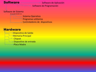 Software                                       Software de Aplicación
                                      Software de Programación

Software de Sistema
      Se puede dividir en:
                             Sistema Operativo
                             Programas utilitarios
                             Controladores de dispositivos


Hardware
           Dispositivo de Salida
           Memoria Principal
           Chipset
           Dispositivo de entrada
           Placa Madre
 