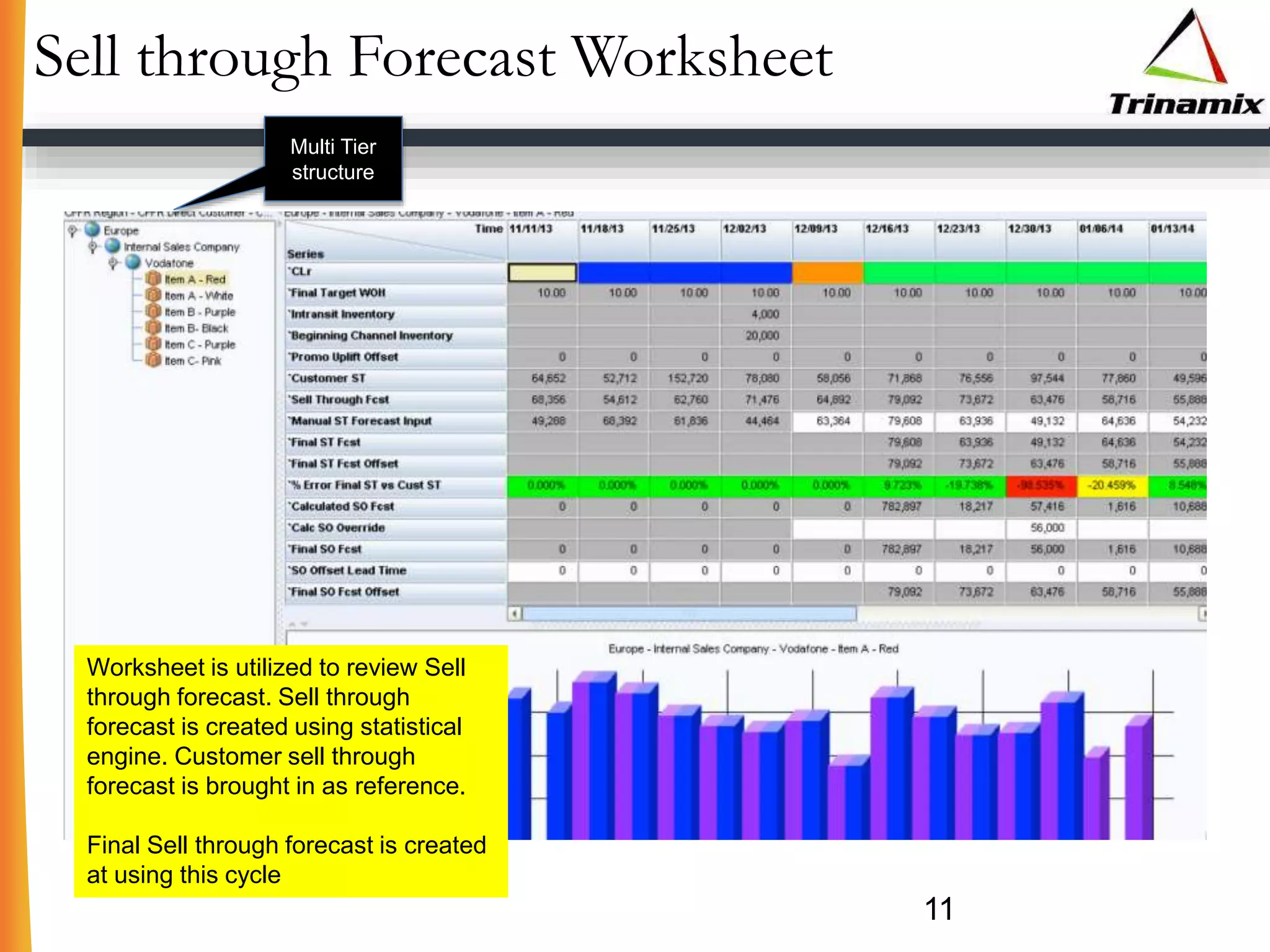 Sell through Forecast Worksheet
11
Worksheet is utilized to review Sell
through forecast. Sell through
forecast is created using statistical
engine. Customer sell through
forecast is brought in as reference.
Final Sell through forecast is created
at using this cycle
Multi Tier
structure
 