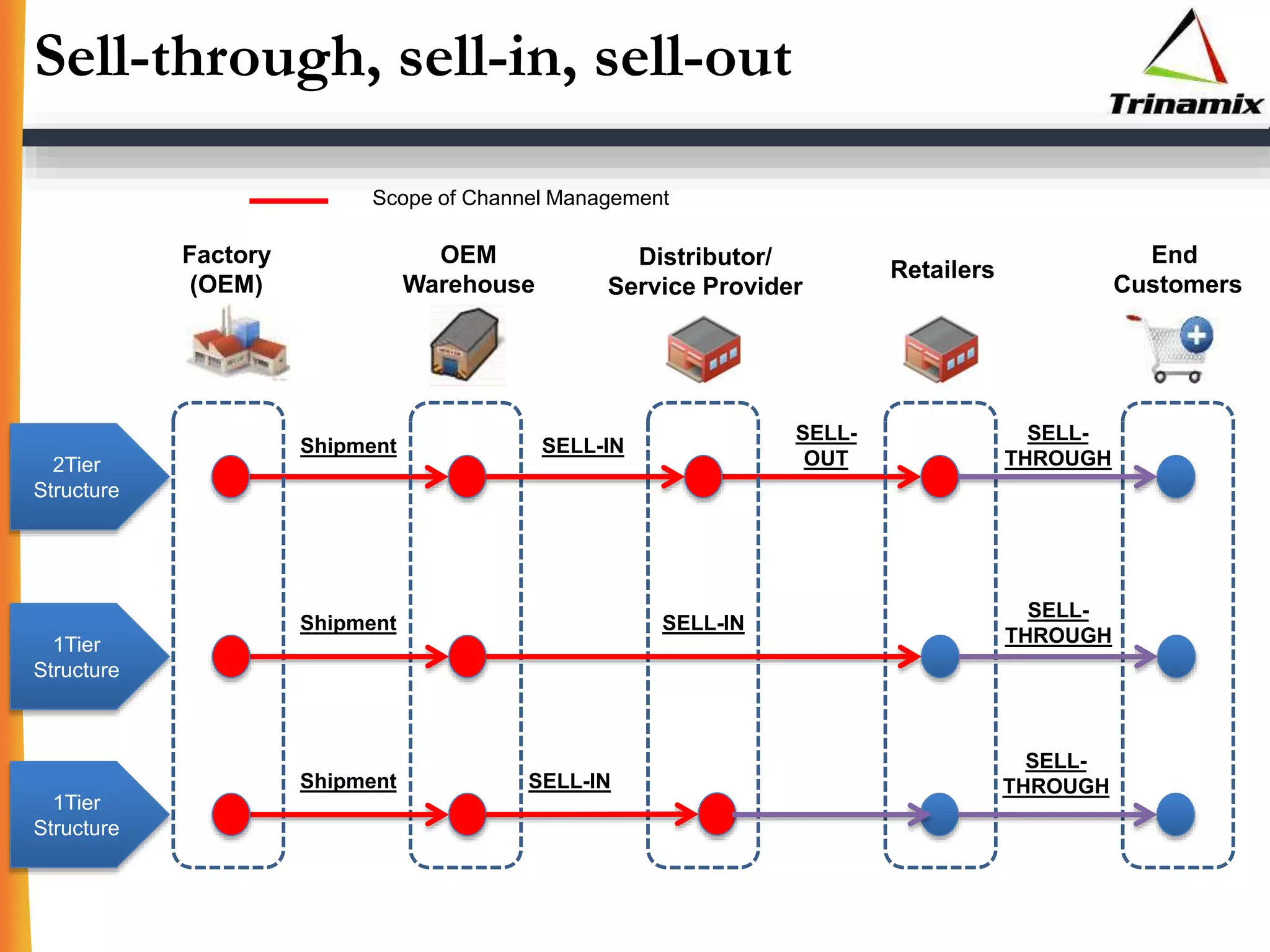 Sell-through, sell-in, sell-out
SELL-INShipment
SELL-IN
SELL-
THROUGH
SELL-
OUT
Factory
(OEM)
OEM
Warehouse
Distributor/
Service Provider
Retailers
End
Customers
Shipment
SELL-
THROUGH2Tier
Structure
SELL-INShipment
1Tier
Structure
1Tier
Structure
SELL-
THROUGH
Scope of Channel Management
 