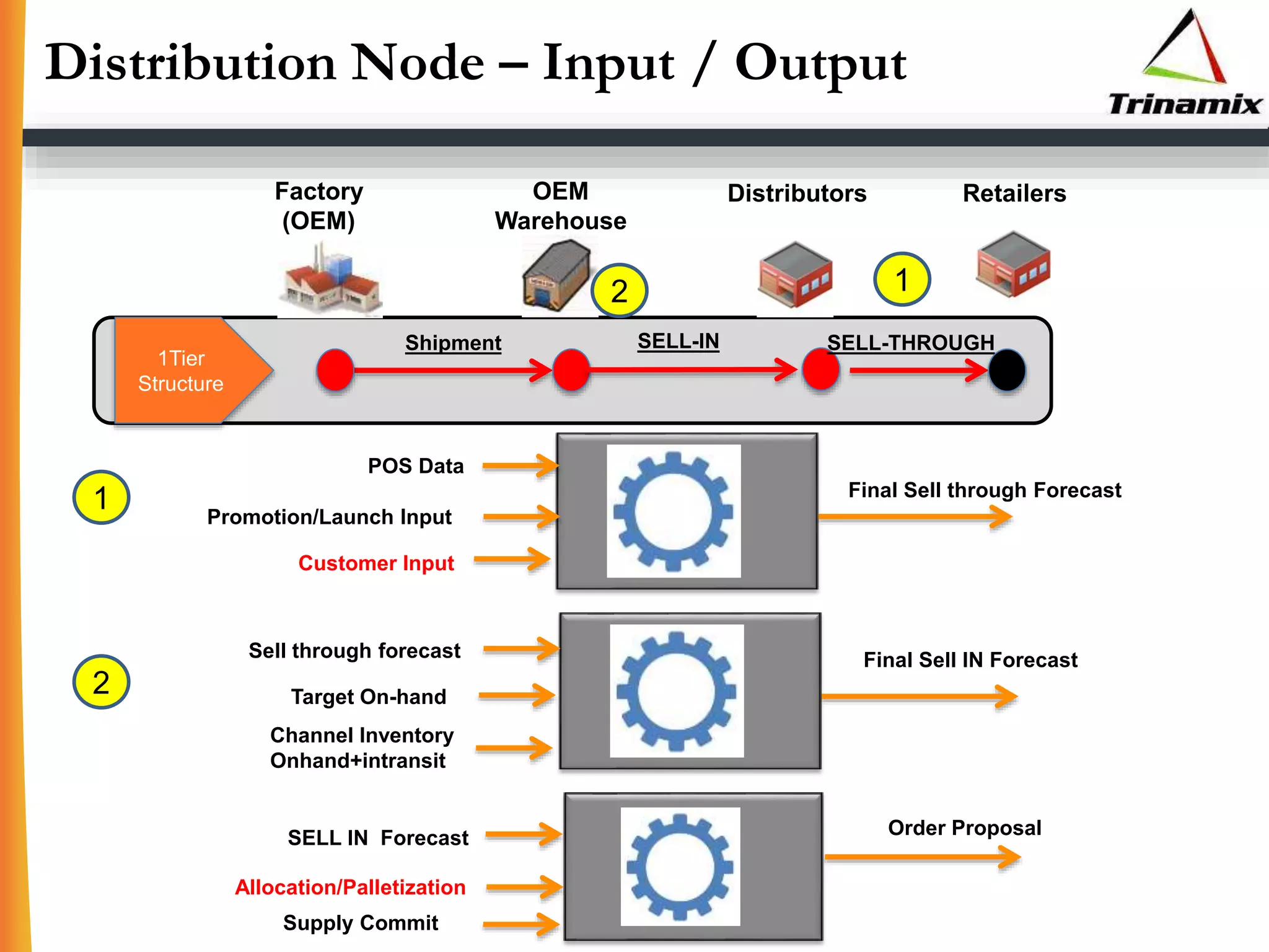 Distribution Node – Input / Output
1Tier
Structure
Factory
(OEM)
OEM
Warehouse
Distributors
SELL-IN SELL-THROUGH
Retailers
Shipment
1
POS Data
Promotion/Launch Input
Customer Input
Final Sell through Forecast
1
2
2
Final Sell IN ForecastSell through forecast
Target On-hand
Channel Inventory
Onhand+intransit
SELL IN Forecast
Allocation/Palletization
Supply Commit
Order Proposal
 