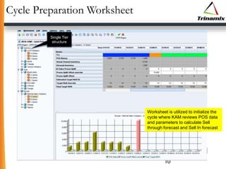 Cycle Preparation Worksheet
10
Worksheet is utilized to initialize the
cycle where KAM reviews POS data
and parameters to calculate Sell
through forecast and Sell In forecast
Single Tier
structure
 