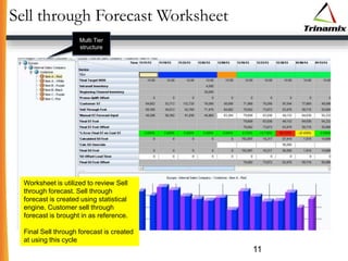 Sell through Forecast Worksheet
11
Worksheet is utilized to review Sell
through forecast. Sell through
forecast is created using statistical
engine. Customer sell through
forecast is brought in as reference.
Final Sell through forecast is created
at using this cycle
Multi Tier
structure
 