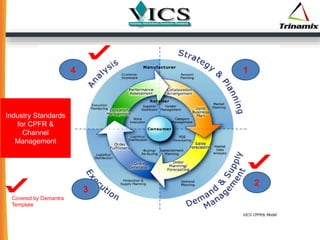 1
2
3
4
Industry Standards
for CPFR &
Channel
Management
Covered by Demantra
Template
 