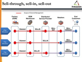 Sell-through, sell-in, sell-out
SELL-INShipment
SELL-IN
SELL-
THROUGH
SELL-
OUT
Factory
(OEM)
OEM
Warehouse
Distributor/
Service Provider
Retailers
End
Customers
Shipment
SELL-
THROUGH2Tier
Structure
SELL-INShipment
1Tier
Structure
1Tier
Structure
SELL-
THROUGH
Scope of Channel Management
 