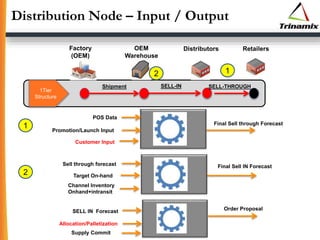 Distribution Node – Input / Output
1Tier
Structure
Factory
(OEM)
OEM
Warehouse
Distributors
SELL-IN SELL-THROUGH
Retailers
Shipment
1
POS Data
Promotion/Launch Input
Customer Input
Final Sell through Forecast
1
2
2
Final Sell IN ForecastSell through forecast
Target On-hand
Channel Inventory
Onhand+intransit
SELL IN Forecast
Allocation/Palletization
Supply Commit
Order Proposal
 