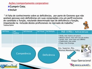 “ A Falta de conhecimento sobre as deficiências, por parte de Gestores que não
aceitam pessoas com deficiências em suas corporações cria um perfil exclusivo
de candidato x função, rotulando determinado tipo de deficiência x função,
impactando na inclusão destes profissionais no mercado de trabalho.”
Tatiana Rolim
Def Física Def.
Auditiva
Def.Intectual Def Visual Def.Multipla PcD X PDL= Perfil de Def.Leve
Anda, mas manca um pouco
Mancar pouco, mas sem uso de muleta
Surdo, mas ouve (nao usa LIBRAS)
Cadeirante, mas anda
Cego, mas Enxerga
Ens. Superior, Pós,
Idiomas:Mandarim,50Kg
Deficiência
Competência
Vaga Operacional
Ações/comportamento corporativo:
Cumprir Cota;
Incluir
 