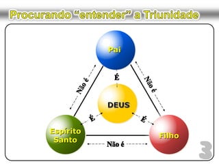 Procurando “entender” a TriunidadePaiÉNão éNão éDEUSÉÉEspírito SantoFilho3Não é