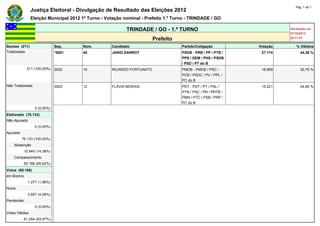 Pág. 1 de 1
                Justiça Eleitoral - Divulgação de Resultado das Eleições 2012
                Eleição Municipal 2012 1º Turno - Votação nominal - Prefeito 1.º Turno - TRINDADE / GO

                                                           TRINDADE / GO - 1.º TURNO                                            Atualizado em
                                                                                                                                07/10/2012
                                                                        Prefeito                                                20:11:01

Seções (211)                  Seq.     Núm.         Candidato                       Partido/Coligação             Votação          % Válidos
Totalizadas                   *0001    45           JANIO DARROT                    PSDB - PRB / PP / PTB /        27.174             44,36 %
                                                                                    PPS / DEM / PHS / PSDB
                                                                                    / PSD / PT do B
             211 (100,00%)    0002     15           RICARDO FORTUNATO               PMDB - PMDB / PSC /            18.859             30,79 %
                                                                                    PCB / PSDC / PV / PPL /
                                                                                    PC do B
Não Totalizadas               0003     12           FLÁVIA MORAIS                   PDT - PDT / PT / PSL /         15.221             24,85 %
                                                                                    PTN / PSC / PR / PRTB /
                                                                                    PMN / PTC / PSB / PRP /
                                                                                    PC do B
                  0 (0,00%)   -        -            -                               -                         -             -
Eleitorado (76.133)           -        -            -                               -                         -             -
Não Apurado                   -        -            -                               -                         -             -
                  0 (0,00%)   -        -            -                               -                         -             -
Apurado                       -        -            -                               -                         -             -
          76.133 (100,00%)    -        -            -                               -                         -             -
    Abstenção                 -        -            -                               -                         -             -
            10.945 (14,38%)   -        -            -                               -                         -             -
    Comparecimento            -        -            -                               -                         -             -
            65.188 (85,62%)   -        -            -                               -                         -             -
Votos (65.188)                -        -            -                               -                         -             -
em Branco                     -        -            -                               -                         -             -
              1.277 (1,96%)   -        -            -                               -                         -             -
Nulos                         -        -            -                               -                         -             -
              2.657 (4,08%)   -        -            -                               -                         -             -
Pendentes                     -        -            -                               -                         -             -
                  0 (0,00%)   -        -            -                               -                         -             -
Votos Válidos                 -        -            -                               -                         -             -
            61.254 (93,97%)   -        -            -                               -                         -             -
 