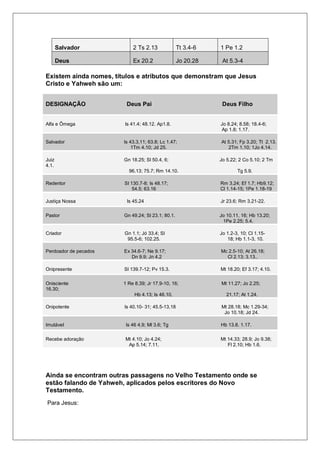 Salvador 2 Ts 2.13 Tt 3.4-6 1 Pe 1.2
Deus Ex 20.2 Jo 20.28 At 5.3-4
Existem ainda nomes, títulos e atributos que demonstram que Jesus
Cristo e Yahweh são um:
DESIGNAÇÃO Deus Pai Deus Filho
Alfa e Ômega Is 41.4; 48.12. Ap1.8. Jo 8.24; 8.58; 18.4-6;
Ap 1.8; 1.17.
Salvador Is 43.3,11; 63.8; Lc 1.47; At 5.31; Fp 3.20; Tt 2.13.
1Tm 4.10; Jd 25. 2Tm 1.10; 1Jo 4.14.
Juiz Gn 18.25; Sl 50.4, 6; Jo 5.22; 2 Co 5.10; 2 Tm
4.1.
96.13; 75.7; Rm 14.10. Tg 5.9.
Redentor Sl 130.7-8; Is 48.17; Rm 3.24; Ef 1.7; Hb9.12;
54.5; 63.16 Cl 1.14-15; 1Pe 1.18-19
Justiça Nossa Is 45.24 Jr 23.6; Rm 3.21-22.
Pastor Gn 49.24; Sl 23.1; 80.1. Jo 10.11, 16; Hb 13.20;
1Pe 2.25; 5.4.
Criador Gn 1.1; Jó 33.4; Sl Jo 1.2-3, 10; Cl 1.15-
95.5-6; 102.25. 18; Hb 1.1-3, 10.
Perdoador de pecados Ex 34.6-7; Ne 9.17; Mc 2.5-10; At 26.18;
Dn 9.9; Jn 4.2 Cl 2.13; 3.13..
Onipresente Sl 139.7-12; Pv 15.3. Mt 18.20; Ef 3.17; 4.10.
Onisciente 1 Re 8.39; Jr 17.9-10, 16; Mt 11.27; Jo 2.25;
16.30;
Hb 4.13; Is 46.10. 21.17; At 1.24.
Onipotente Is 40.10- 31; 45.5-13,18 Mt 28.18; Mc 1.29-34;
Jo 10.18; Jd 24.
Imutável Is 46 4,9; Ml 3.6; Tg Hb 13.8. 1.17.
Recebe adoração Mt 4.10; Jo 4.24; Mt 14.33; 28.9; Jo 9.38;
Ap 5.14; 7.11. Fl 2.10; Hb 1.6.
Ainda se encontram outras passagens no Velho Testamento onde se
estão falando de Yahweh, aplicados pelos escritores do Novo
Testamento.
Para Jesus:
 