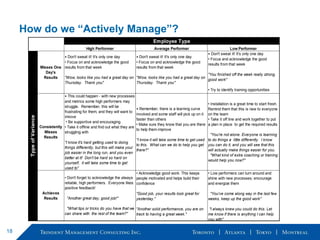 How do we “Actively Manage”?
18
Employee Type
High Performer Average Performer Low Performer
Misses One
Day's
Results
• Do...