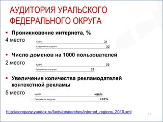 11Аудитория Уральского Федерального округаПроникновение интернета, %4 местоЧисло доменов на 1000 пользователей2 местоУвеличение количества рекламодателей контекстной рекламы5 местоhttp://company.yandex.ru/facts/researches/internet_regions_2010.xml