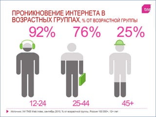 Проникновение интернета в возрастных группах, % от возрастной группы