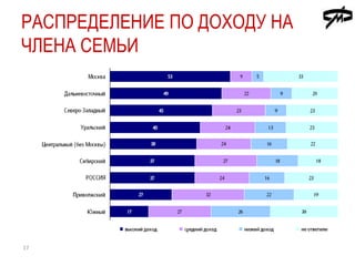 Распределение по доходу на члена семьи17