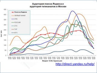http://direct.yandex.ru/help/