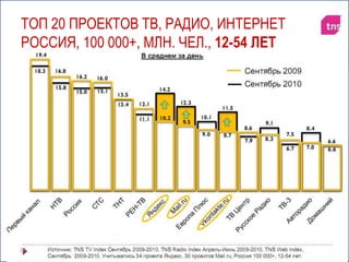 ТоП 20 проектов тв, радио, интернетРоссия, 100 000+, млн. чел., 12-54лет20