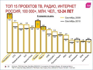 ТоП 15 проектов тв, радио, интернетРоссия, 100 000+, млн. чел., 12-24 лет21