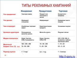 26Типы рекламных кампанийИмиджеваяПродуктоваяТорговаяЧто продвигаетТорговую маркуПродукт или категорию в целомКонкретного продавцаЧто делаетФормирует отношениеИнформируетОпределяет место покупкиЧем оперируетАтрибутами торговой маркиХарактеристиками продуктаУсловиями покупкиЦелевая аудиторияПотенциально могла бы купитьМогла бы купитьПокупает сейчасМедиа показателиОхват, Частота, CPM, УзнаваемостьОхват, Частота, CPM, CTRCPC, CTR, CPA, % возвратов, глубина просмотра сайта100 – 250 – 400 10 – 50 – 2501 – 10 – 25Месячныйбюджет (тыс.$)(Екб)10 – 50 – 200 5 – 25 – 100 0,5 – 5 – 25 Периодоценки1 – 3 года1 – 3 месяца0,5 – 1 годhttp://i-guru.ru