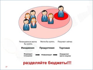 27Могла бы купитьПокупаютсейчасПотенциально могла бы купитьИмиджеваяПродуктоваяТорговаяФормирует отношениеОпределяетместо покупкиИнформируетразделяйте бюджеты!!!