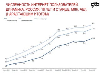 Численность интернет-пользователей. Динамика. Россия, 18 лет и старше, млн. чел. (нарастающим итогом)5
