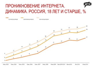 Проникновение Интернета. Динамика. Россия, 18 лет и старше, %6