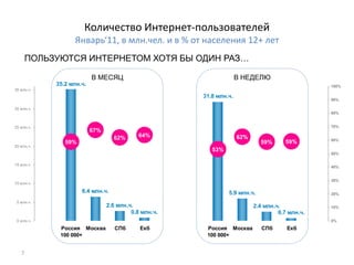 7Количество Интернет-пользователейЯнварь‘11, в млн.чел. и в % от населения 12+ летВ МЕСЯЦВ НЕДЕЛЮПОЛЬЗУЮТСЯ ИНТЕРНЕТОМ ХОТЯ БЫ ОДИН РАЗ…