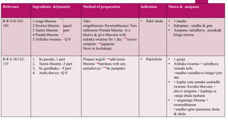 Reference Ingredients &Quantity Method of preparation indication Matra & anupana
R R S18/102-
103
1.srnga bhasma
2.Swarna bhasma equal
3.Tamra bhasma part
4.Parada bhasma
5.Ardraka swarasa – Q S
Take
srngabhasma+Swarnabhasma+Tam
rabhasma+Parada bhasma in a
khalva & give bhavana with
ardraka swarasa for 1 day sarava
samputa gajaputa
Store in kachakupi.
• Pakti shula • 1 masha
• Sahapana : madhu & grta
• Anupana :saindhava , jeeraka&
hingu churna
R R S 18/132-
135
1. Su.parada -1 part
2. Tamra bhasma -3 part
3. Su.gandhaka – 9 part
4. Amla dravya –Q S
Prepare kajjali add tamra
bhasma mardana with any
amladravya do putapaka
• Paktishula • 1 gunja
• Ardraka swarasa + saindhava
/eranda taila
+madhu+saindhava+hingu+jeer
aka
• + kapha vata samaka aushadhi
swarasa /kwatha bhavana +
above anupana + kaphaja or
vataja shula nashana
• + mrgasrnga bhasma +
swarnabhasma
+madhu+grta=parinama shula
& shula
 