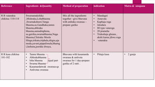 Reference Ingredients &Quantity Method of preparation indication Matra & anupana
R R vatarakta
chikitsa /110-114
Swarnamakshika
,Mishraka,Lohabhasma
,Swarnaksheeri,Vanga
bhasma,su.Gandhaka,tamra
bhasma,abhraka
bhasma,samudraphena,
su.gairika,swarnabhasma,Naga
bhasma,Chitraka Moola
Hingu,trikatu,triphala,shigru,aja
moda,yavani,pippalimula,bharng
i,lashuna,jeeraka dwaya,
Mix all the ingredients
together –give bhavana
with ardraka swarasa –
prepare gutika
• Mandagni
• Amavata
• Kaphaja roga
• Jalodara
• 80 type vataroga
• 20 prameha
• Tridoshaja ghrana ,
akshi karna jihwa roga
• vatarakta
R R kasa chikitsa
101-102
• Tamra bhasma
• Abhrakabhasma
• loha bhasma equal part
• Swarna bhasma
• Kasamardatwak swarasa-qs
• Amlvetas swarasa
Bhavana with kasamarda
swarasa & amlveta
swarasa for 1 day-prepare
gutika of 2 ratti .
• Pittaja kasa • 2 gunja
 