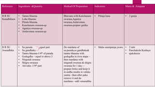 Reference Ingredients &Quantity Method Of Preparation Indication Matra & Anupana
R R SU
Kasadhikara
• Tamra bhasma
• Loha bhasma
• Pittala bhasma
• Kanchanara swarasa-qs
• Agastya swarasa-qs
• Amlavetasa swarasa-qs
Bhavana with Kanchanara
swarasa,Agastya
swarasa,Amlavetasa
swarasa-prepare gutika
• Pittaja kasa • 2 gunja
R R SU
Jwaradhika
• Su parada equal part
• Su gandhaka
• Tamra bhasma-1/4th of parada
• Godugdha – equal to above 3
• Nirgundi swarasa
• Shigru swarasa
• Ativisha -1/8th part
Do mardana of
su.parada,su gandhaka&
tamtra bhasma with
godugdha in tivra atapa –
then mardana with
nirgundi swarasa & shigru
swarasa for 1 day—
prepare bolus and keep it
in andha musha in valuka
yantra –then after paka
remove it and do
mardana—add vatsanabha
.
• Maha sannipataja jwara • 2 ratti
• Panchakola Kashaya
• ajaksheera
 