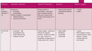 Reference Ingredients &Quantity Method Of Preparation Indication Matra & Anupana
Y R
Hridroga
Chikitsa 37-
38
Equal parts
• Su.parada
• Su.gandhaka
(Either as kajjali or rasasindura)
• Abhraka bhasma
• Arjuna twak kwatha
Prepare kajjali or
rasasindura – add equal
part of abhraka bhasma –
bhavana in arjuna twak
kwatha under aatapa for 21
times--
• Vataja pittaja kaphaja
,tridoshaja,krimijanya
hridroga
• 1 masha
• madhu
R Chi 8/49-
51
• Su.parada – 50g
• Su.gandhaka-50 g
• Tamra bhasma-50g
• Nirgundi swarasa
Prepare kajjali—add tamra
bhasma & nirgundi
swarasa , mardana in atapa
for 1 day—keep it in
musha&do tivragni paka in
valuka yantra for 3 yama--
• Deha siddhi
• Pushtikara
• Viryaprada
• bala prada
• 1 gunja
• With tambula swarasa
• Swarna bhasma+ rajata
bhasma + kumari
swarasa bhavana=
more potent
 
