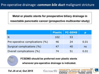 ENDOSCOPIA DIGESTIVA CHIRURGICA
UNIVERSITA’ CATTOLICA DEL SACRO CUORE
EUROPEAN ENDOSCOPY TRAINING CENTRE
111
Tol JA et al, Gut 2015
Metal or plastic stents for preoperative biliary drainage in
resectable pancreatic cancer (prospective multicenter study)
Plastic FC-SEMS p
N 102 53
Pre-operative complications (%) 46 24 0.01
Surgical complications (%) 47 40 ns
Overall complications (%) 74 51 0.01
FCSEMS should be preferred over plastic stents
whenever pre-operative drainage is indicated.
Pre-operative drainage: common bile duct malignant stricture
 