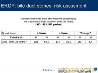 ENDOSCOPIA DIGESTIVA CHIRURGICA
UNIVERSITA’ CATTOLICA DEL SACRO CUORE
EUROPEAN ENDOSCOPY TRAINING CENTRE
ERCP: bile duct stones, risk assssment
Tipo di litiasi
Tabella III N % N % N %
Litiasi della via biliare * 320 61,3 174 33,3 28 5,4
> 5 mm < 5 mm "Sludge"
Risultati a distanza della sfinterotomia endoscopica
nel trattamento della calcolosi della via biliare:
1983-1993: 522 pazienti
 