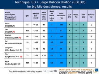 ENDOSCOPIA DIGESTIVA CHIRURGICA
UNIVERSITA’ CATTOLICA DEL SACRO CUORE
EUROPEAN ENDOSCOPY TRAINING CENTRE
Author,
Journal year
(Prospective /
Retrospective)
pts
Balloon
size
(mm)
Mean
stone
size
(mm)
Need
for
mech
Litho
(%)
Succ
clearence
(%)
AP
(%)
Bleed.
(%)
Perf.
(%)
Follow-
up
Ersoz
GIE 2003 (R)
58 10-20 17 7 100 4 8 0 ?
Heo
GIE 2007 (P)
100 12-20 16 7 97 4 0 0 ?
Maydeo
Endoscopy 2007 (P)
60 12-15 16 5 100 0 8 0 ?
Itoi
Am J Gastro 2009 (R)
53 15-20 15 5.5 100 2 0 0 ?
Draganov
J Clin Gastro 2009 (R)
44 10-15 13 4.5 95 0 0 0 ?
Kim
Surg Endosc 2011 (P)
72 12-20 > 10 8.3 97 7 0 0 ?
Youn
Dig Dis Sci 2011 (R)
101 15-20 22 6.9 100 5 2 3 ?
Procedure related mortality absent
Technique: ES + Large Balloon dilation (ESLBD)
for big bile duct stones: results
 