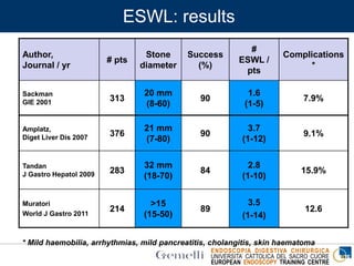 ENDOSCOPIA DIGESTIVA CHIRURGICA
UNIVERSITA’ CATTOLICA DEL SACRO CUORE
EUROPEAN ENDOSCOPY TRAINING CENTRE
Author,
Journal / yr
# pts
Stone
diameter
Success
(%)
#
ESWL /
pts
Complications
*
Sackman
GIE 2001 313
20 mm
(8-60)
90
1.6
(1-5)
7.9%
Amplatz,
Diget Liver Dis 2007 376
21 mm
(7-80)
90
3.7
(1-12)
9.1%
Tandan
J Gastro Hepatol 2009 283
32 mm
(18-70)
84
2.8
(1-10)
15.9%
Muratori
World J Gastro 2011
214
>15
(15-50)
89
3.5
(1-14)
12.6
* Mild haemobilia, arrhythmias, mild pancreatitis, cholangitis, skin haematoma
ESWL: results
 