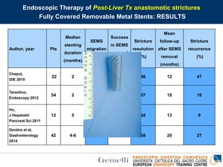 ENDOSCOPIA DIGESTIVA CHIRURGICA
UNIVERSITA’ CATTOLICA DEL SACRO CUORE
EUROPEAN ENDOSCOPY TRAINING CENTRE
Author, year Pts
Median
stenting
duration
(months)
SEMS
migration
(%)
Success
in SEMS
removal
(%)
Stricture
resolution
(%)
Mean
follow-up
after SEMS
removal
(months)
Stricture
recurrence
(%)
Chaput,
GIE 2010
22 2 27 100 86 12 47
Tarantino,
Endoscopy 2012
54 2 37 100 67 18 16
Hu,
J Hepatobil
Pancreat Sci 2011
12 5 0 100 92 13 9
Devière et al,
Gastronterology
2014
42 4-6 74 100 68 20 27
Endoscopic Therapy of Post-Liver Tx anastomotic strictures
Fully Covered Removable Metal Stents: RESULTS
 