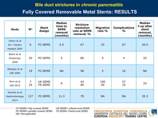 ENDOSCOPIA DIGESTIVA CHIRURGICA
UNIVERSITA’ CATTOLICA DEL SACRO CUORE
EUROPEAN ENDOSCOPY TRAINING CENTRE
Bile duct strictures in chronic pancreatitis
Fully Covered Removable Metal Stents: RESULTS
Study N°
Stent
design
Median
time to
SEMS
removal
(months)
Stricture
resolution
rate at SEMS
removal, %
Migration
rate %
Complications
%
Median
f-up after
stent
removal,
(months)
Cahen et al
Eur J Gastro
Hepatol 2005
6 FC-SEMS 5.5 67 33 67 20.5
Behm et al
Endoscopy
2009
20 PC-SEMS 5 80 5 4 22
Mahajan et al
GIE 2009
19 FC-SEMS NA 58 5 16 NA
Perri et al
GIE 2012
7
10
UE-SEMS
FE-SEMS
6
43
90
100
40
57
10
24
Devière et al
Gastronterology
2014
127 FC-SEMS 11.3 79 NA NA 20.3
FC-SEMS= fully covered SEMS UE-SEMS= unflared ends SEMS
PC-SEMS= partially covered SEMS FE-SEMS= Flared ends SEMS
NA= Not applicable
 