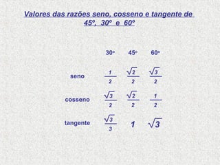Valores das razões seno, cosseno e tangente de
45º, 30º e 60º
30o
45o
60o
seno
cosseno
tangente
2
1
2
3
3
3
2
2
2
2
2
3
2
1
31
 