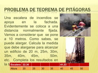 PROBLEMA DE TEOREMA DE PITÁGORAS
Una escalera de incendios se
apoya         en     la  fachada.
Evidentemente se coloca a una
distancia normalmente fijada.
Vamos a considerar que se pone
a 10 metros. Como sabes, se
puede alargar. Calcula la medida
que debe alargarse para alcanzar
un edificio de 20 m, 25m, 30m,
35m,       40m,     45m,    50m.
etc. Completa los resultados en
la tabla.
     Escalera 22.36                 41.23
   Altura   20   25   30    35      40      45   50
 