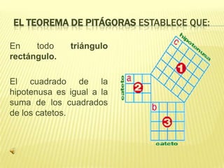 EL TEOREMA DE PITÁGORAS ESTABLECE QUE:

En    todo    triángulo
rectángulo.

El cuadrado de la
hipotenusa es igual a la
suma de los cuadrados
de los catetos.
 