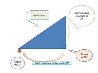 Cateto oposto ao ângulo de 30°hipotenusaÂngulo de 90°Ângulo de 30°Cateto adjacente ao ângulo de 30°
