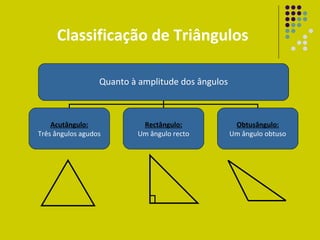Classificação de Triângulos Quanto à amplitude dos ângulos Acutângulo: Três ângulos agudos Rectângulo: Um ângulo recto Obtusângulo: Um ângulo obtuso 
