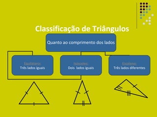 Classificação de Triângulos
                    Quanto ao comprimento dos lados



  Equilátero:                   Isósceles:              Escaleno:
Três lados iguais            Dois lados iguais    Três lados diferentes
 
