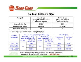 Bài toán ti t ki m i n
Thông s

Sau c i t o
(Bóng T8-36W Deluxe và
Ch n lưu i n t )

Trư c c i t o
(Bóng T10-40W và
Ch n lưu s t t )

Công su t tiêu th

39,5W

52W

Hi u su t phát quang

88 lm/W

65 lm/W

H s hoàn màu (Ra)

80

65

So sánh hi u qu ti t ki m i n trong 1 l p h c
Mô hình R ng ông
Bóng T8-36W và CL T

Mô hình dùng
bóng T10-40W và CLST

434,5

709,5

709,5

3 910,5

6 385,5

6 385,5

86 031

140 481

140 481

N u 1 trư ng c i t o ư c 15 phòng h c theo mô hình chu n,
m i tháng s ti n i n ti t ki m ư c : 2 107 215 vn .
Công ty CP Bóng èn Phích nư c R ng

ông

www.rangdongvn.com

39

 