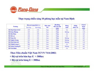 Th c tr ng chi u sáng 10 phòng h c m u t i Nam
r i trung bình (lx)
Trư ng
TH Th Tr n C L
TH Giao Phong
TH M Phúc
TH M xá
TH Nam Xá
TH Nghĩa Trung
TH Th Tr n Gôi
TH Th nh Long A
TH Xuân Trư ng B
TH Yên Bình
-

Trên bàn

Trên b ng

M c chói
loá

129
145
136
128
145
153
201
268
127
65

114
121
159
153
122
127
248
249
122
35

Cao
Cao
Cao
Cao
Cao
Cao
Cao
Cao
Cao
Cao

ng
u c a ánh
sáng
Th p
Th p
Th p
Th p
Th p
Th p
Th p
Th p
Th p
Th p

nh

Bóng
qu t

Nh p
nháy AS

Có
Không
Có
Có
Không
Không
Không
Có
Không
Có

Có
Có
Có
Có
Có
Có
Có
Có
Có
Có

Ch s
hoàn
màu
<65
< 65
<65
<65
<65
<65
< 65
<65
<65
<65

Theo Tiêu chu n Vi t Nam TCVN 7114:2002:
+
r i trên bàn h c E > 300lux
+
r i trên b ng E > 300lux
Công ty CP Bóng èn Phích nư c R ng

ông

6
www.rangdongvn.com

 